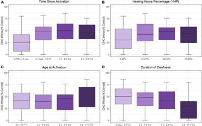 Factors that influence outcomes and device use for pediatric cochlear implant recipients with unilateral hearing loss